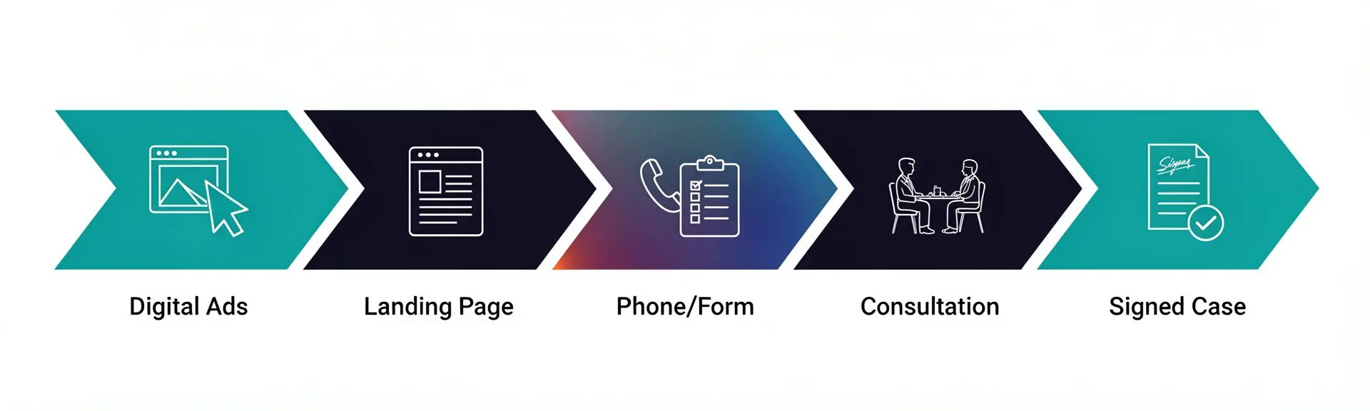 Personal injury marketing funnel from discovery to retained outcome with intake and qualification checkpoints