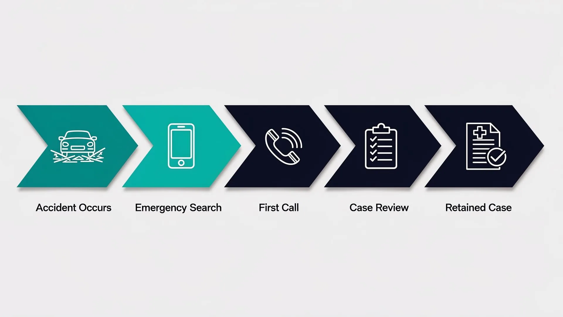 Auto accident marketing funnel: Digital Ads → Landing Page → Phone/Form → Consultation → Retained Outcome