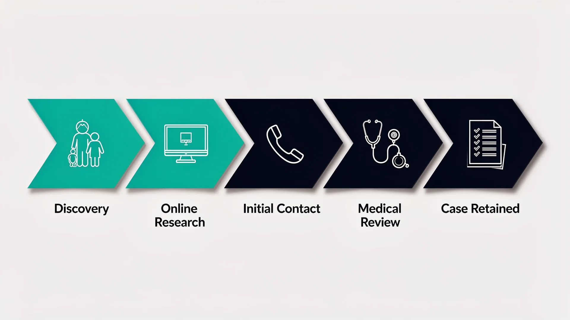 Birth injury marketing funnel: Ads/SEO → Landing Page → Calls/Forms → Qualified Consult → Retained Case