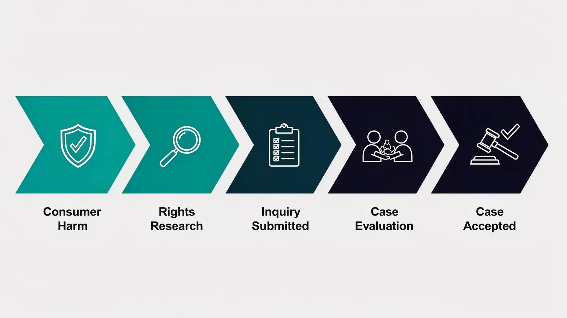 Consumer protection marketing funnel: Ads/SEO → Landing Page → Calls/Forms → Qualified Consult → Retained Case