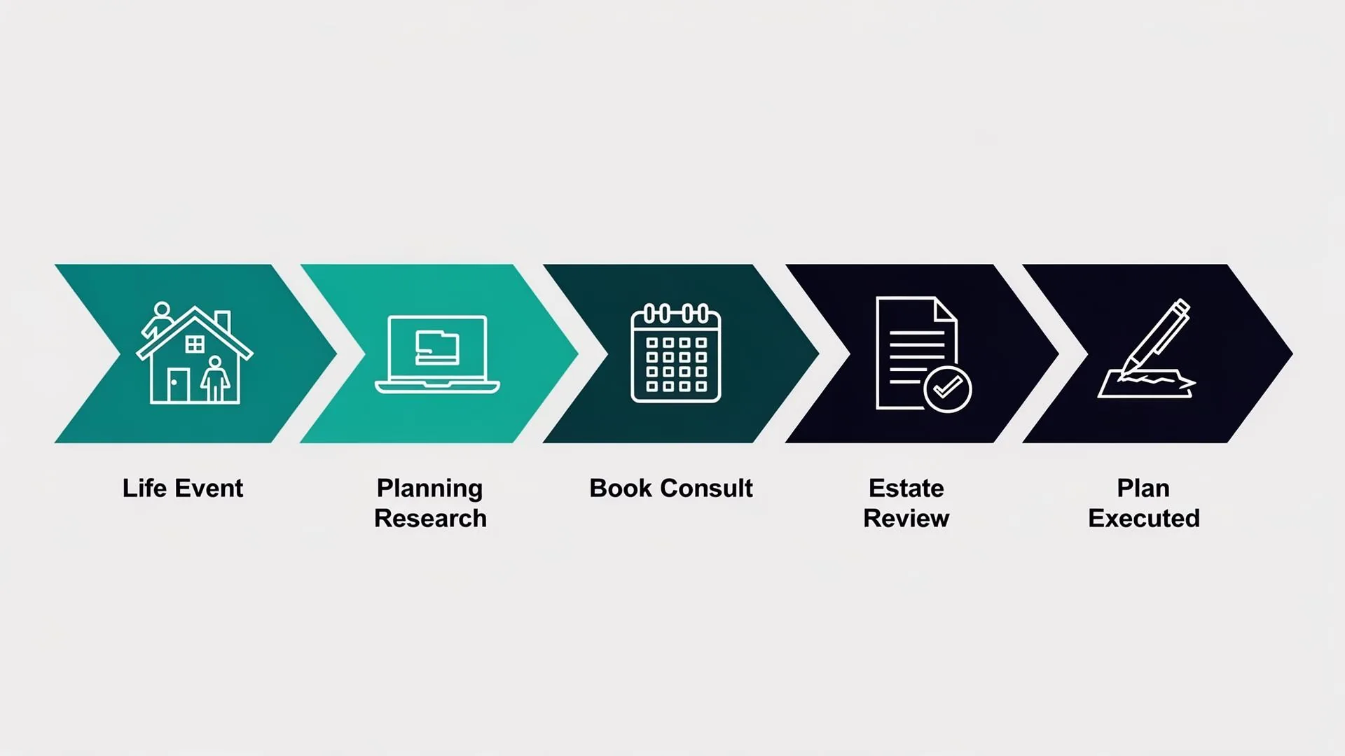 Estate planning & probate marketing funnel: Ads/SEO → Landing Page → Calls/Forms → Qualified Consult → Retained Matter