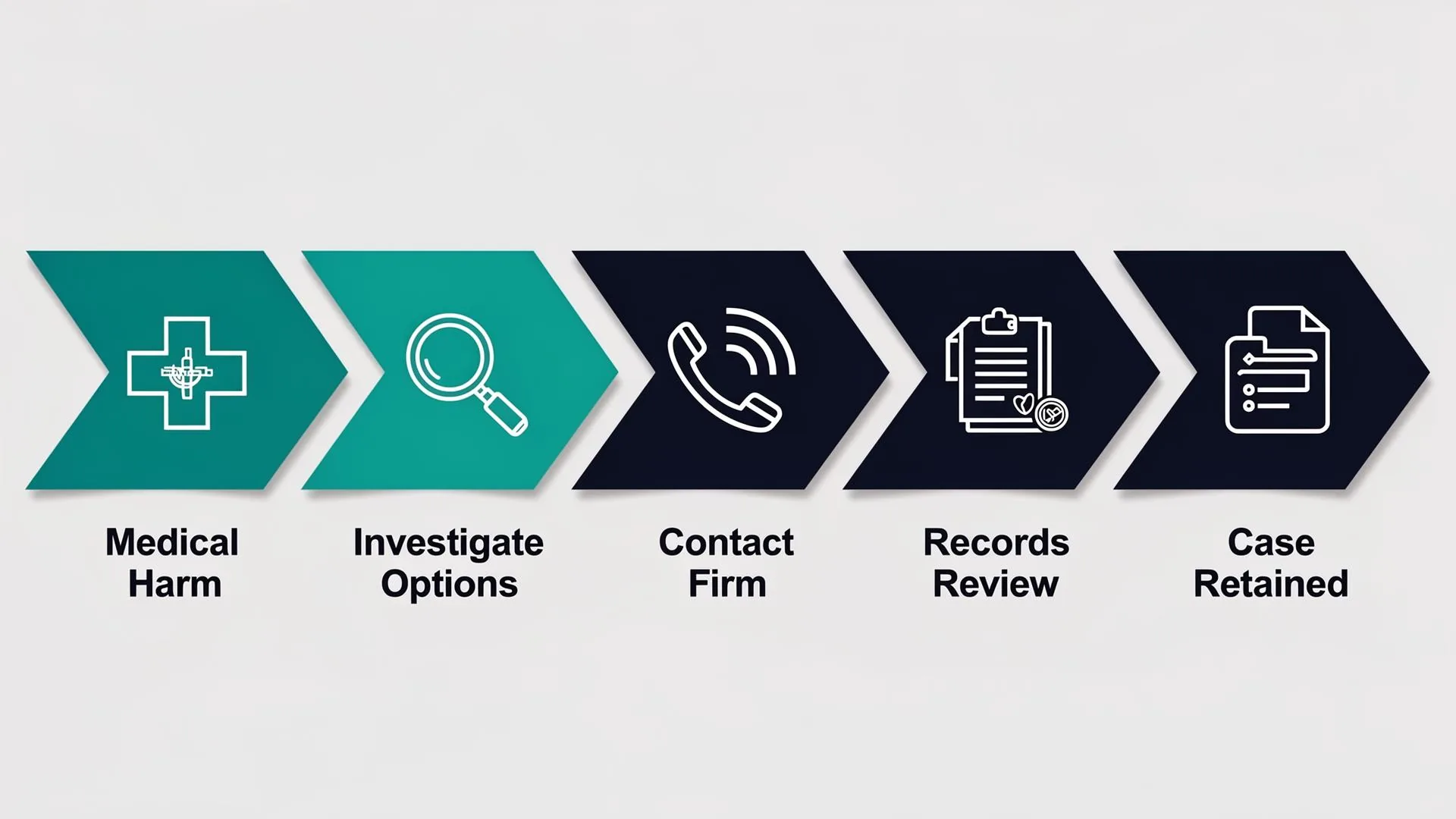 Medical malpractice marketing funnel: Ads/SEO → Landing Page → Calls/Forms → Qualified Consult → Retained Case