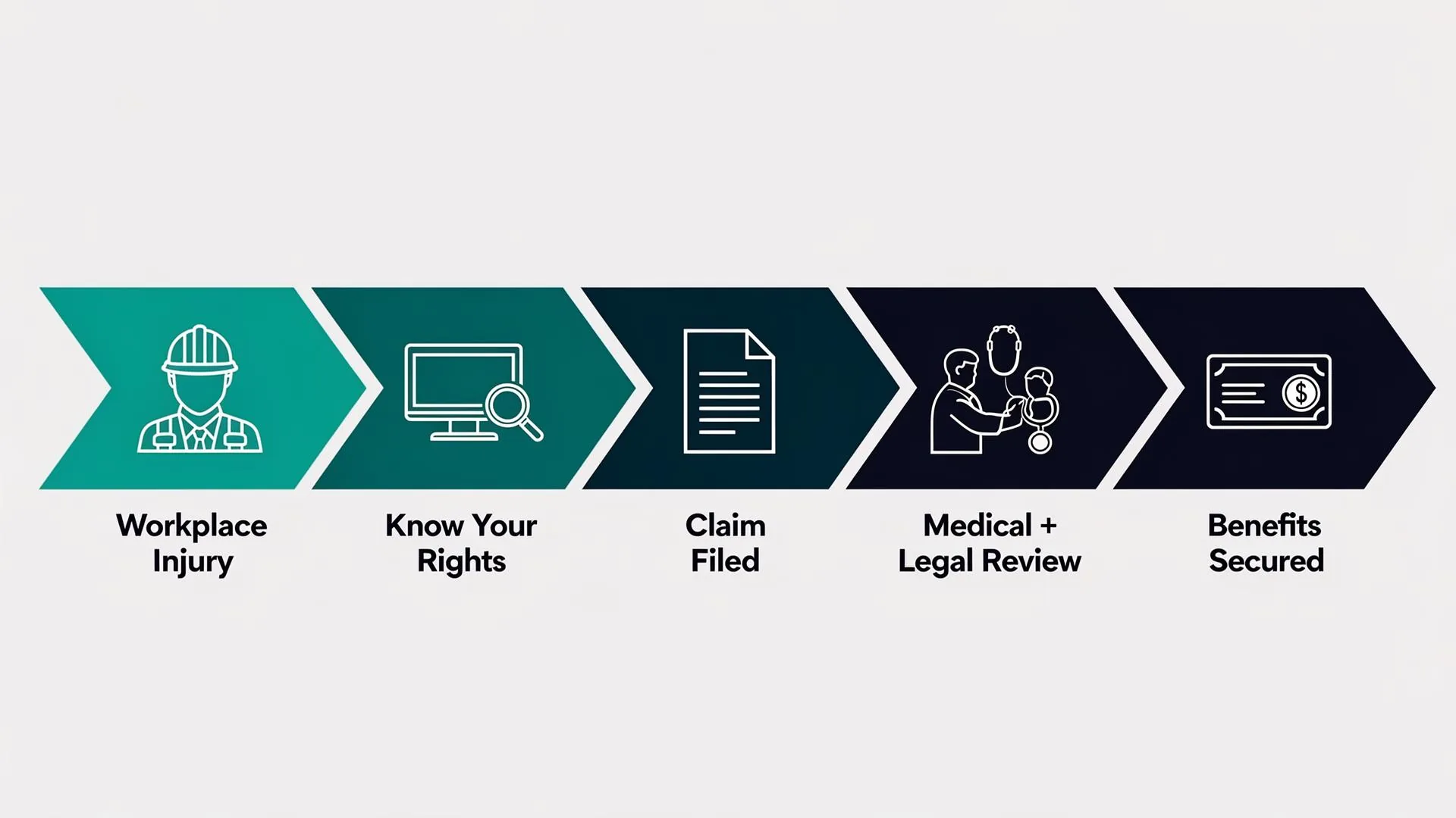 Workers' compensation marketing funnel: Ads/SEO → Landing Page → Calls/Forms → Qualified Consult → Retained Case